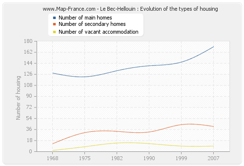 Le Bec-Hellouin : Evolution of the types of housing